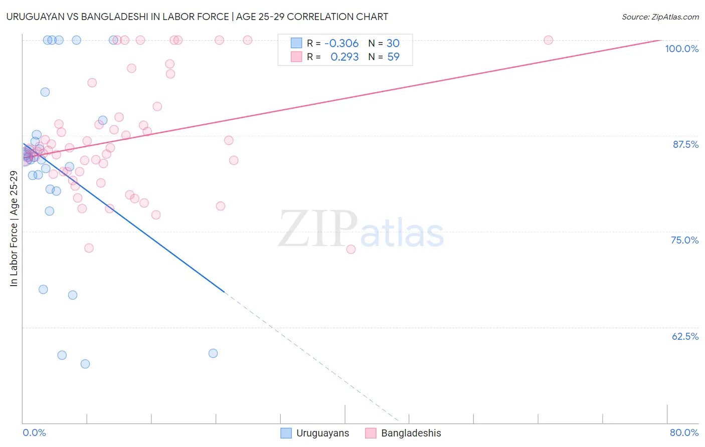 Uruguayan vs Bangladeshi In Labor Force | Age 25-29