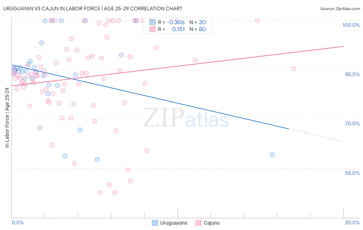 Uruguayan vs Cajun In Labor Force | Age 25-29