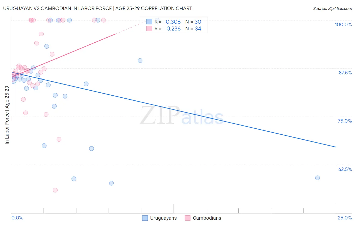 Uruguayan vs Cambodian In Labor Force | Age 25-29