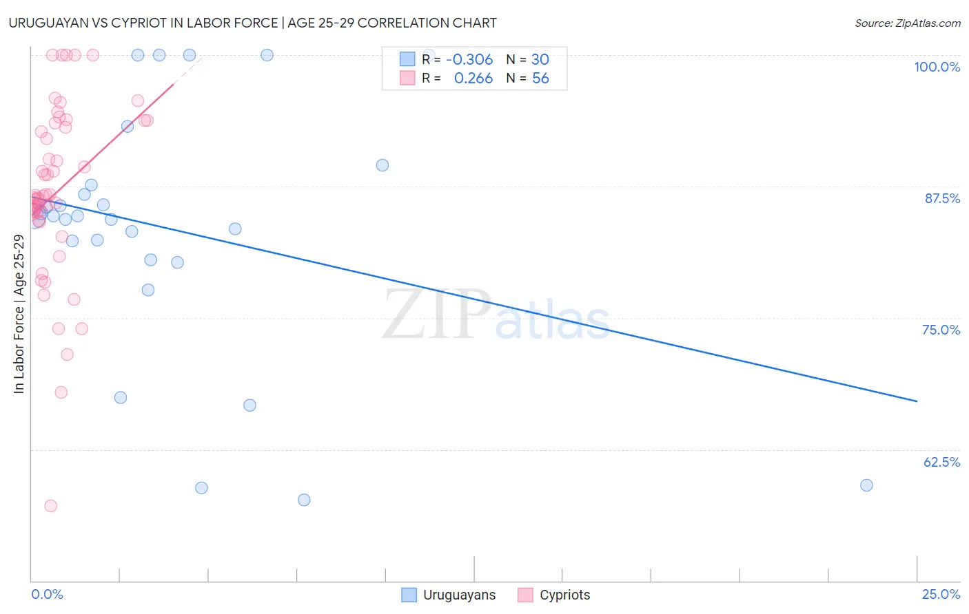 Uruguayan vs Cypriot In Labor Force | Age 25-29