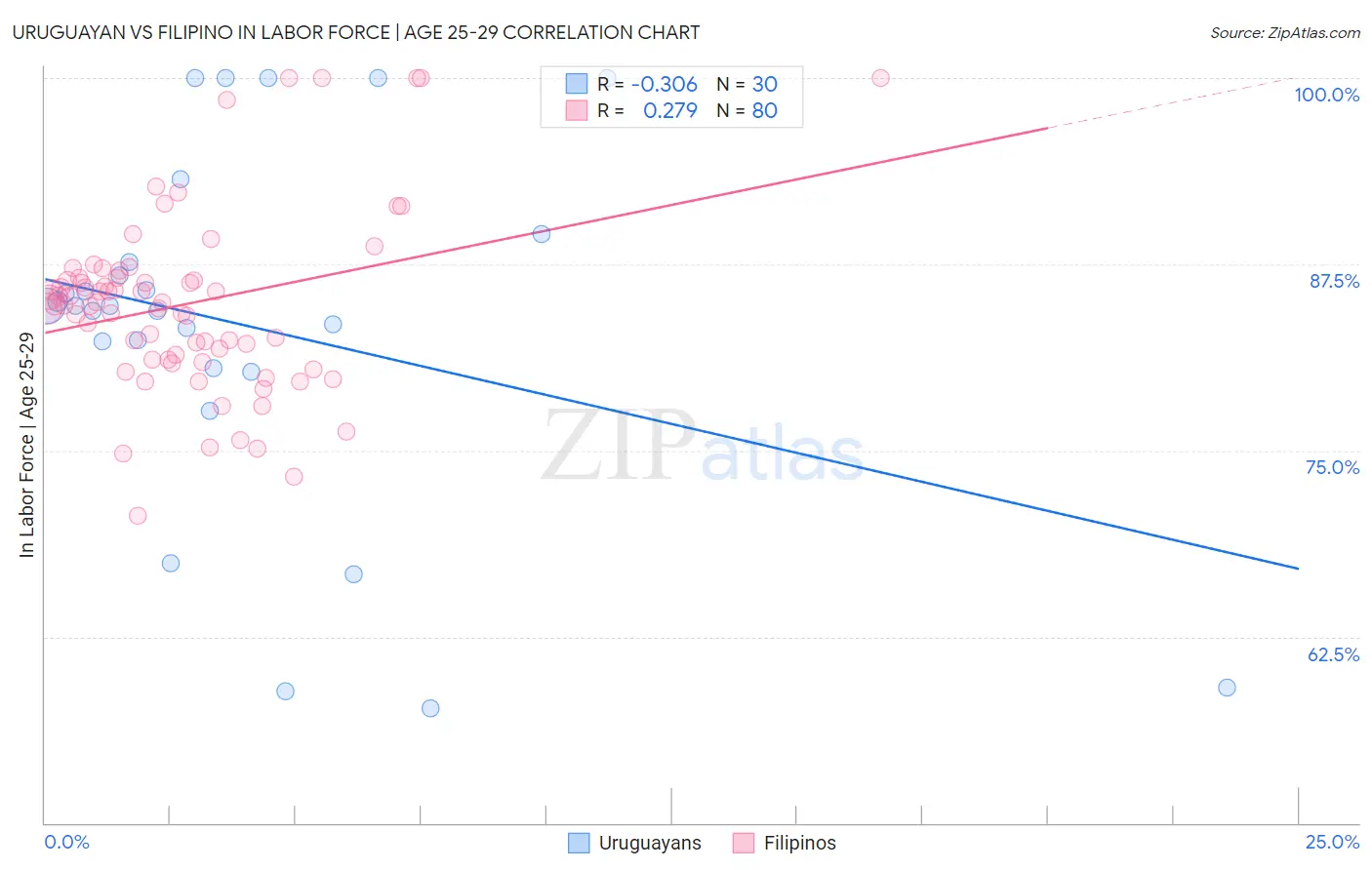 Uruguayan vs Filipino In Labor Force | Age 25-29