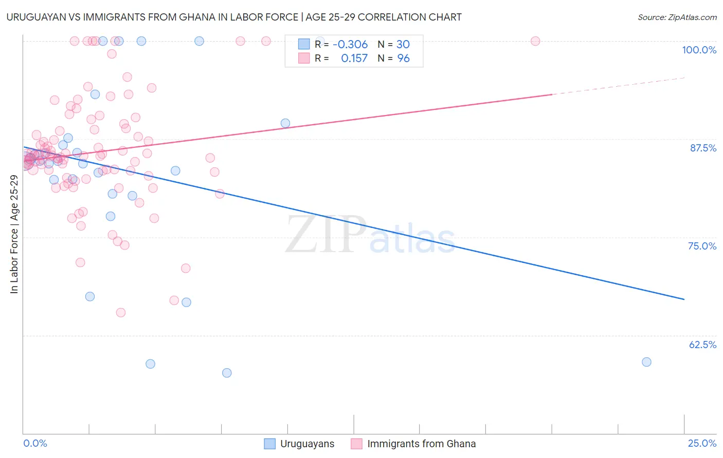 Uruguayan vs Immigrants from Ghana In Labor Force | Age 25-29