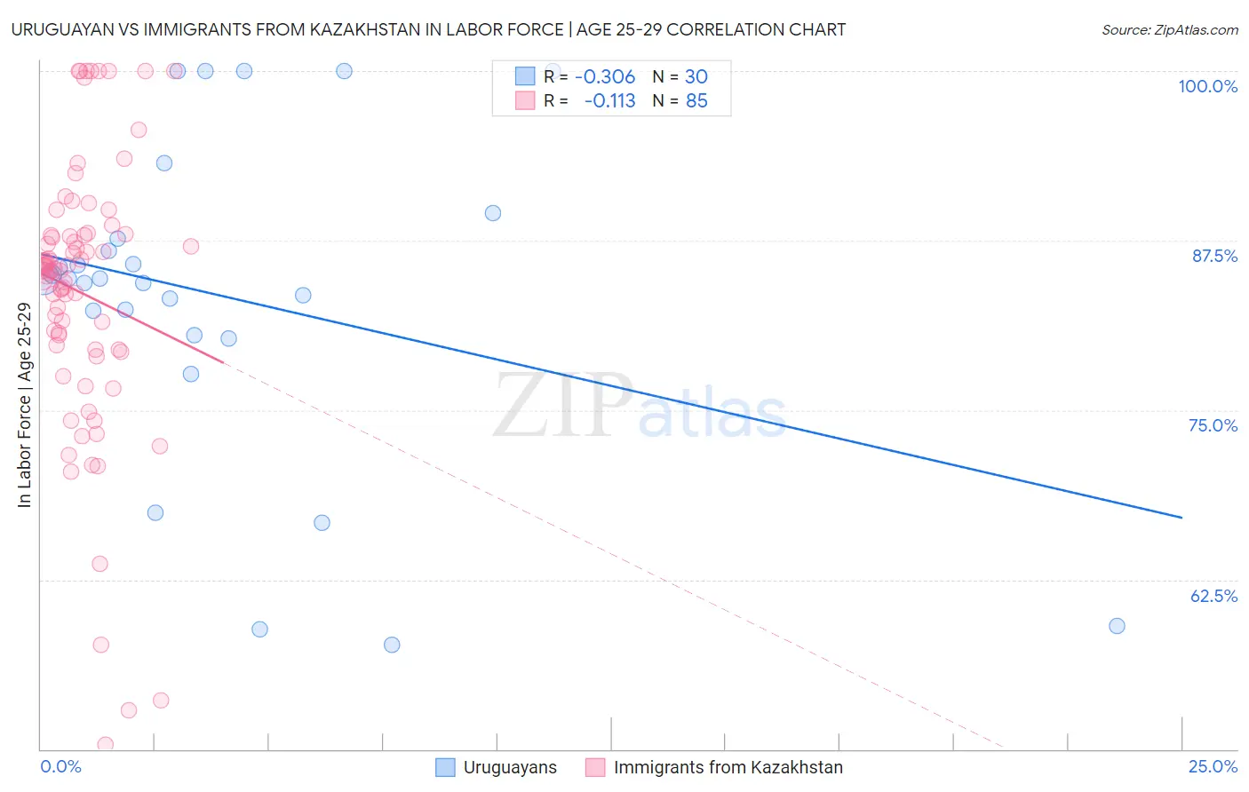 Uruguayan vs Immigrants from Kazakhstan In Labor Force | Age 25-29