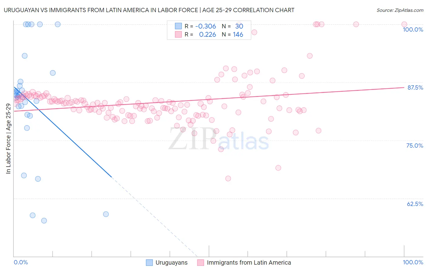 Uruguayan vs Immigrants from Latin America In Labor Force | Age 25-29