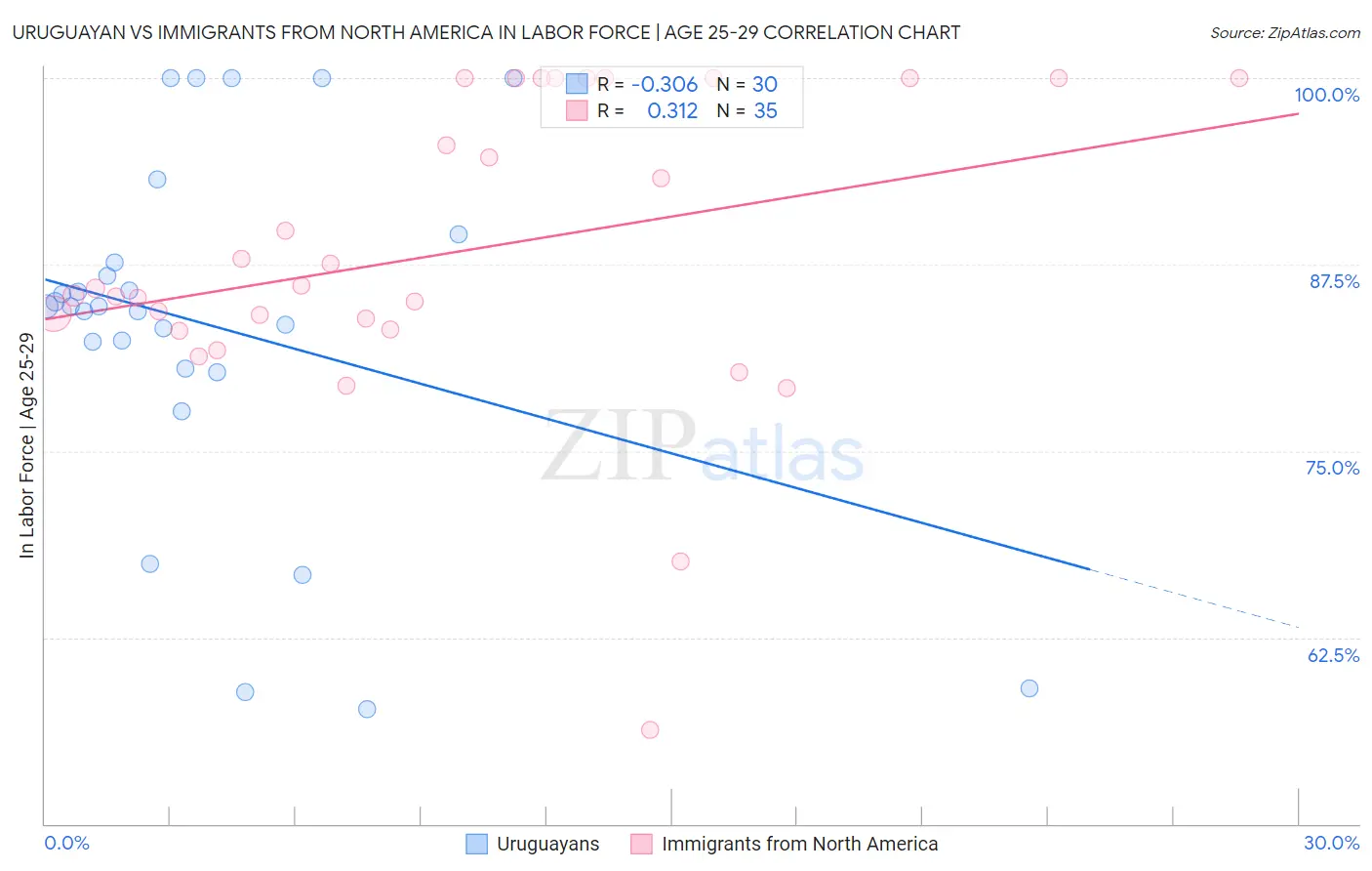 Uruguayan vs Immigrants from North America In Labor Force | Age 25-29