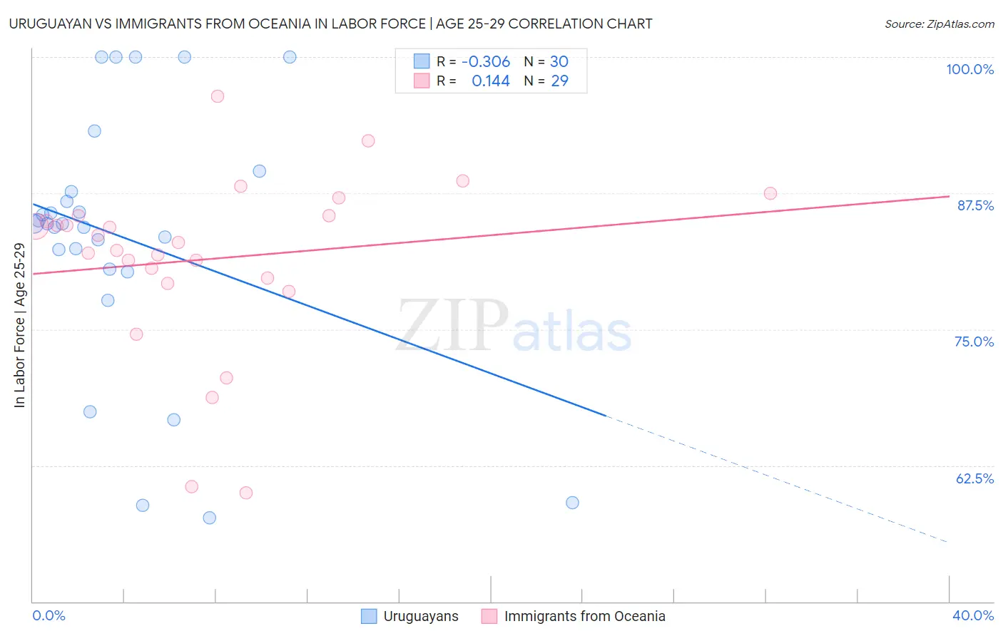 Uruguayan vs Immigrants from Oceania In Labor Force | Age 25-29