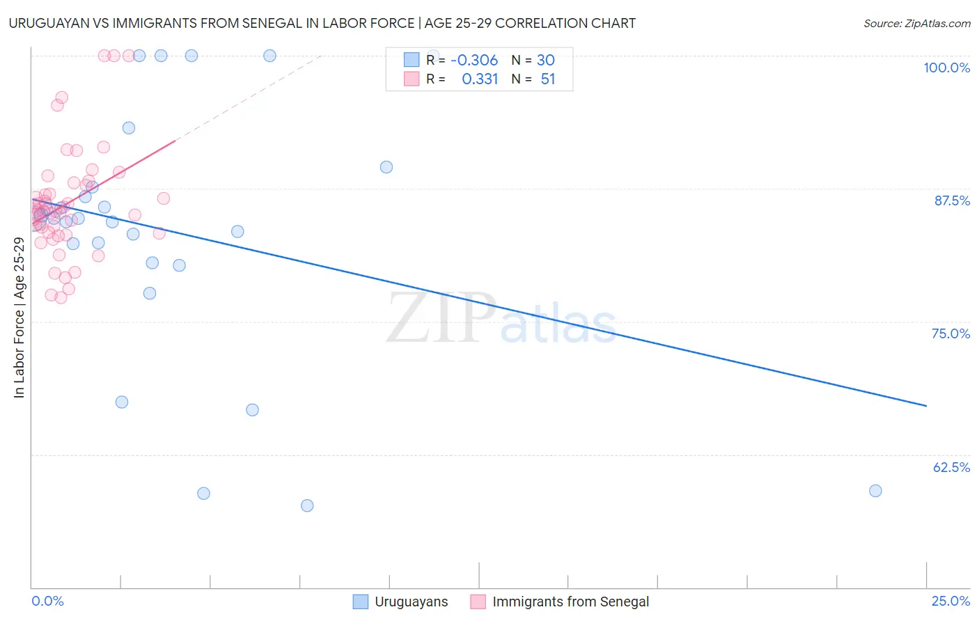 Uruguayan vs Immigrants from Senegal In Labor Force | Age 25-29