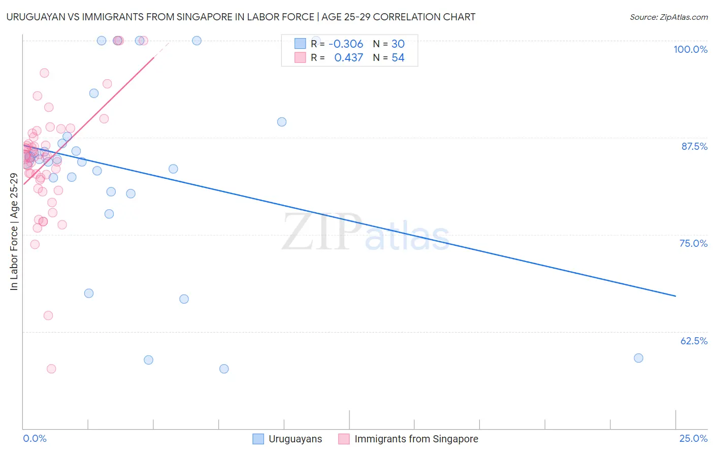 Uruguayan vs Immigrants from Singapore In Labor Force | Age 25-29