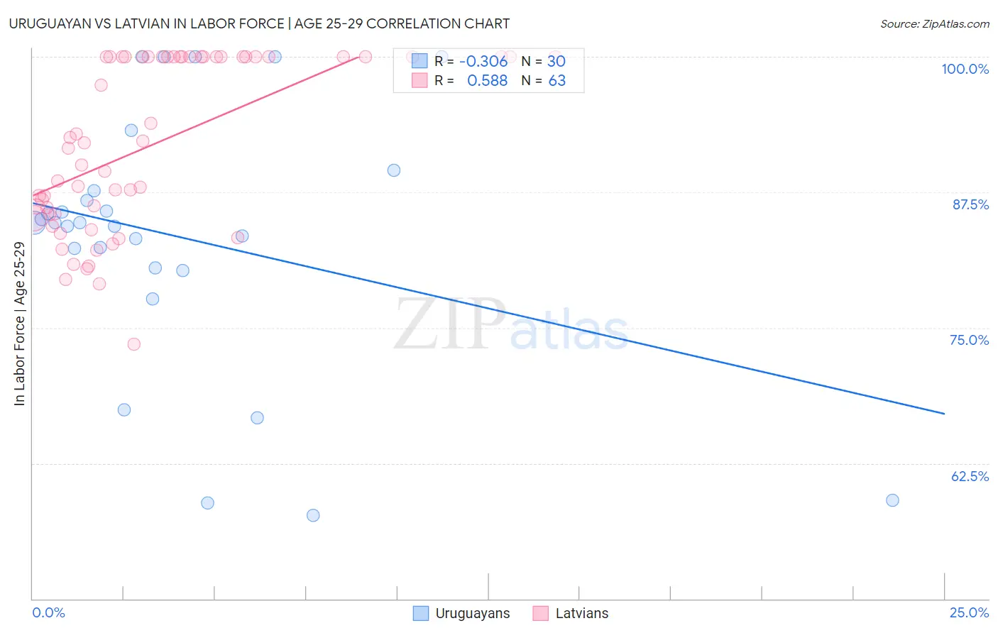 Uruguayan vs Latvian In Labor Force | Age 25-29