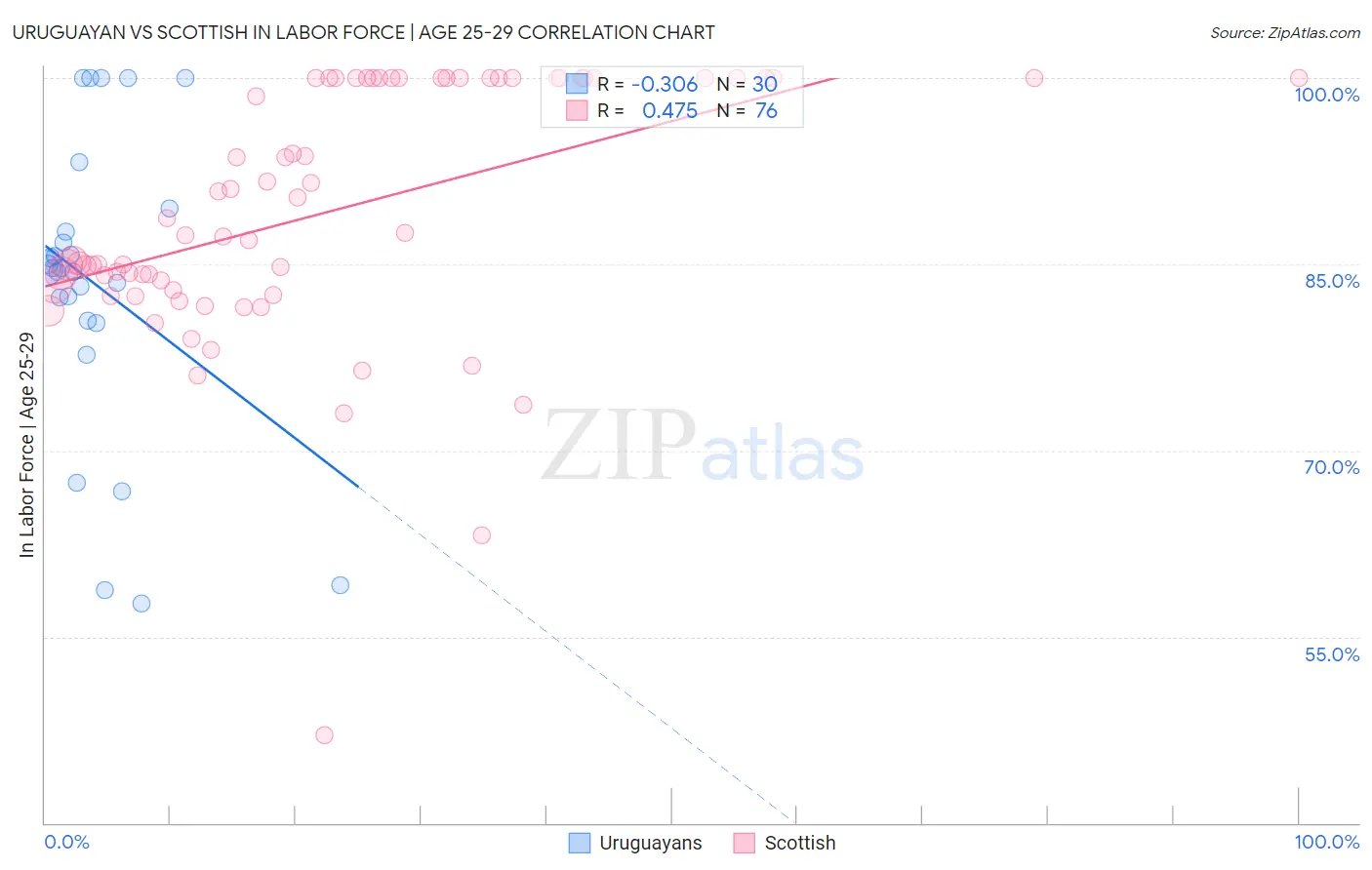 Uruguayan vs Scottish In Labor Force | Age 25-29