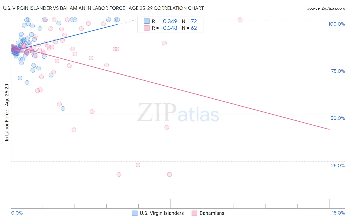 U.S. Virgin Islander vs Bahamian In Labor Force | Age 25-29