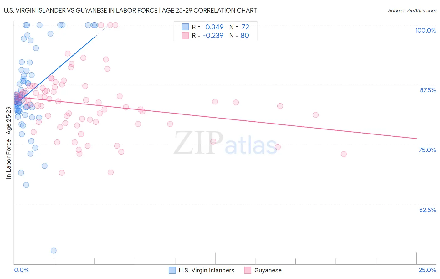 U.S. Virgin Islander vs Guyanese In Labor Force | Age 25-29