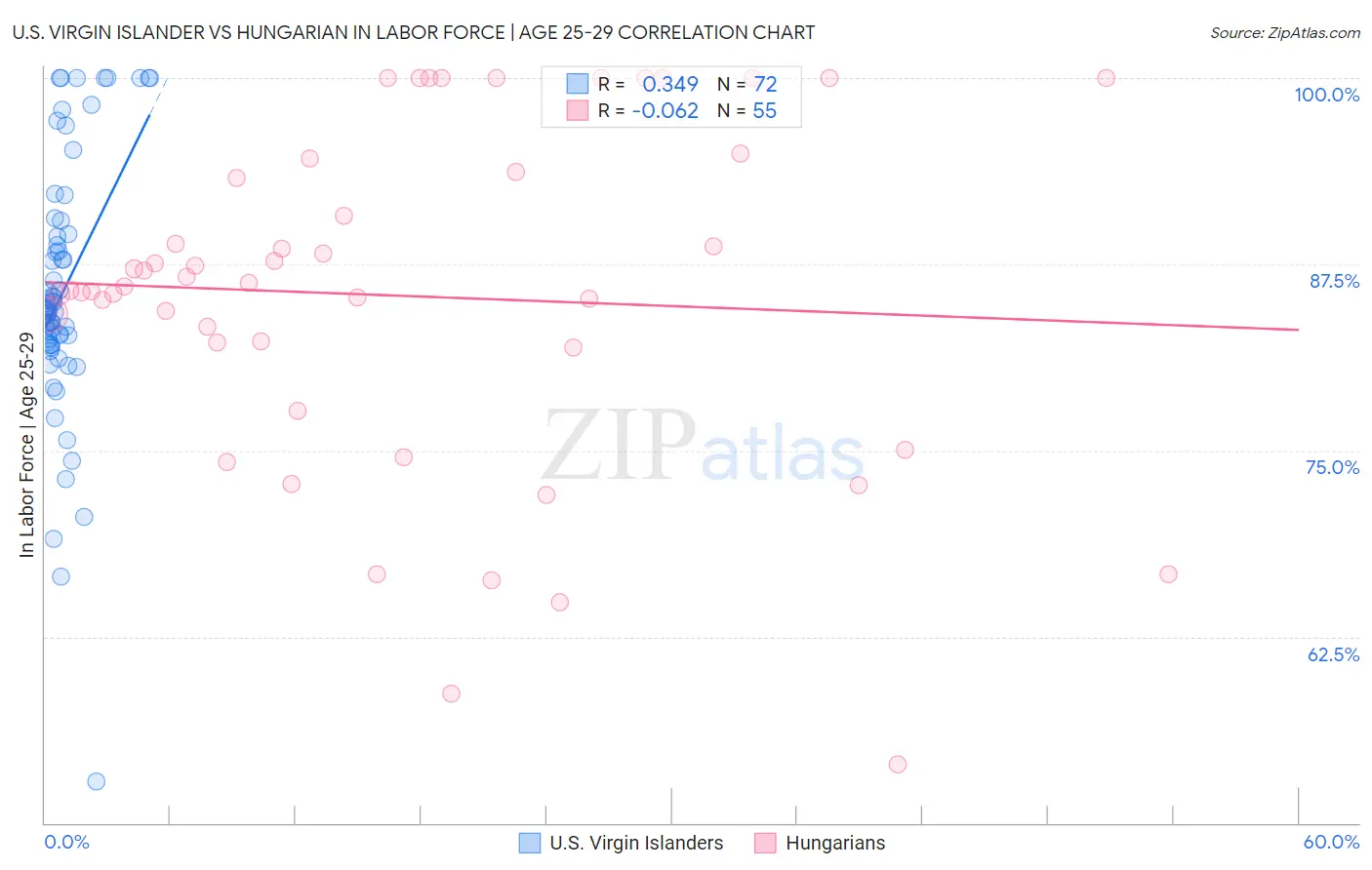 U.S. Virgin Islander vs Hungarian In Labor Force | Age 25-29