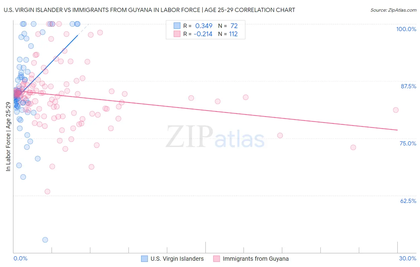 U.S. Virgin Islander vs Immigrants from Guyana In Labor Force | Age 25-29