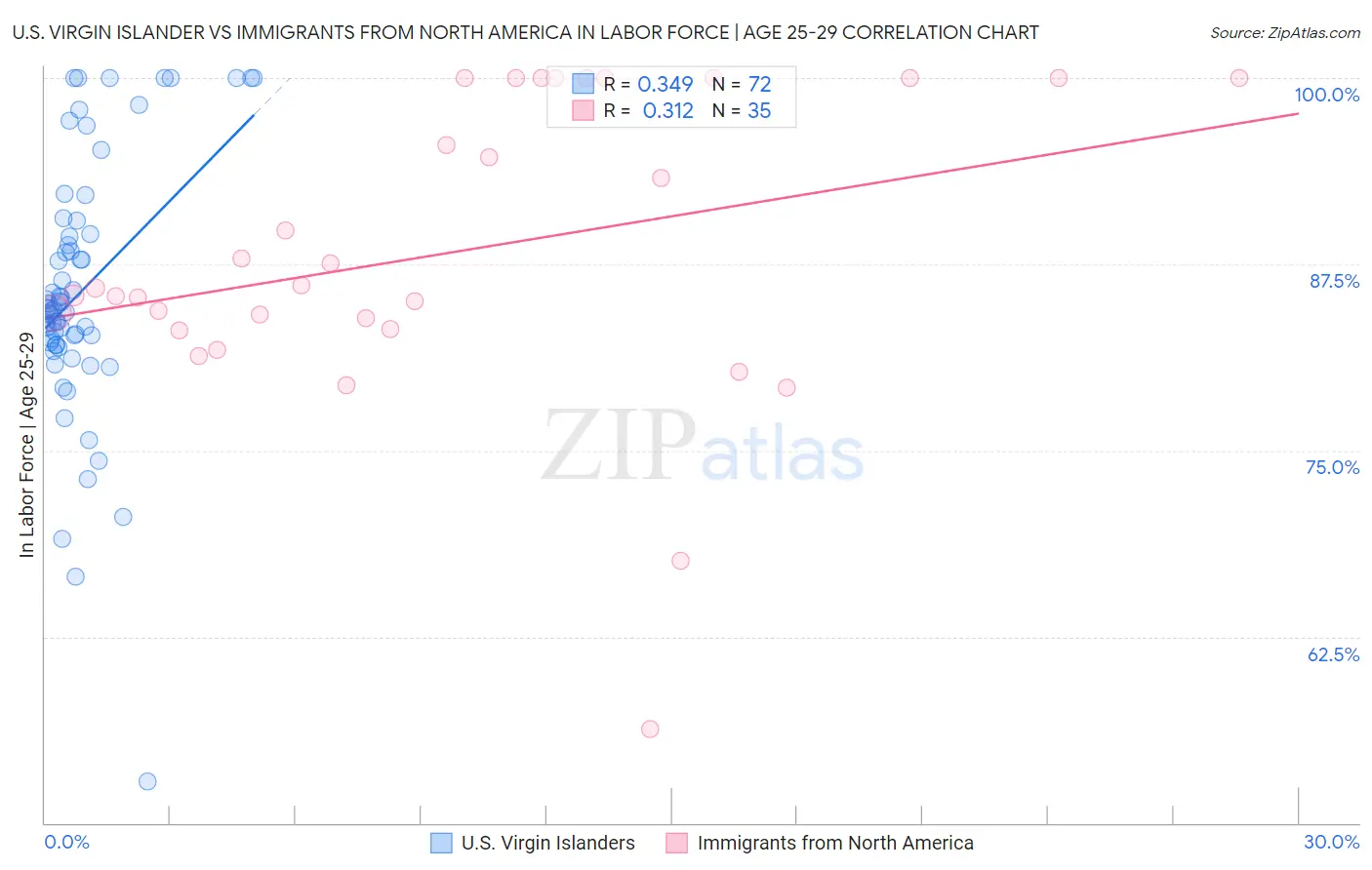 U.S. Virgin Islander vs Immigrants from North America In Labor Force | Age 25-29