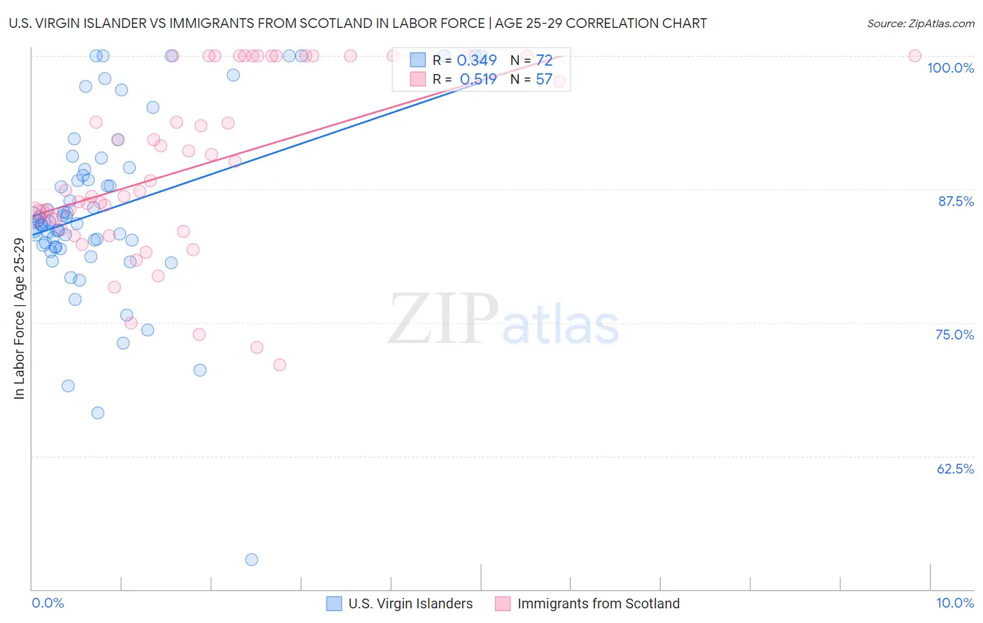 U.S. Virgin Islander vs Immigrants from Scotland In Labor Force | Age 25-29