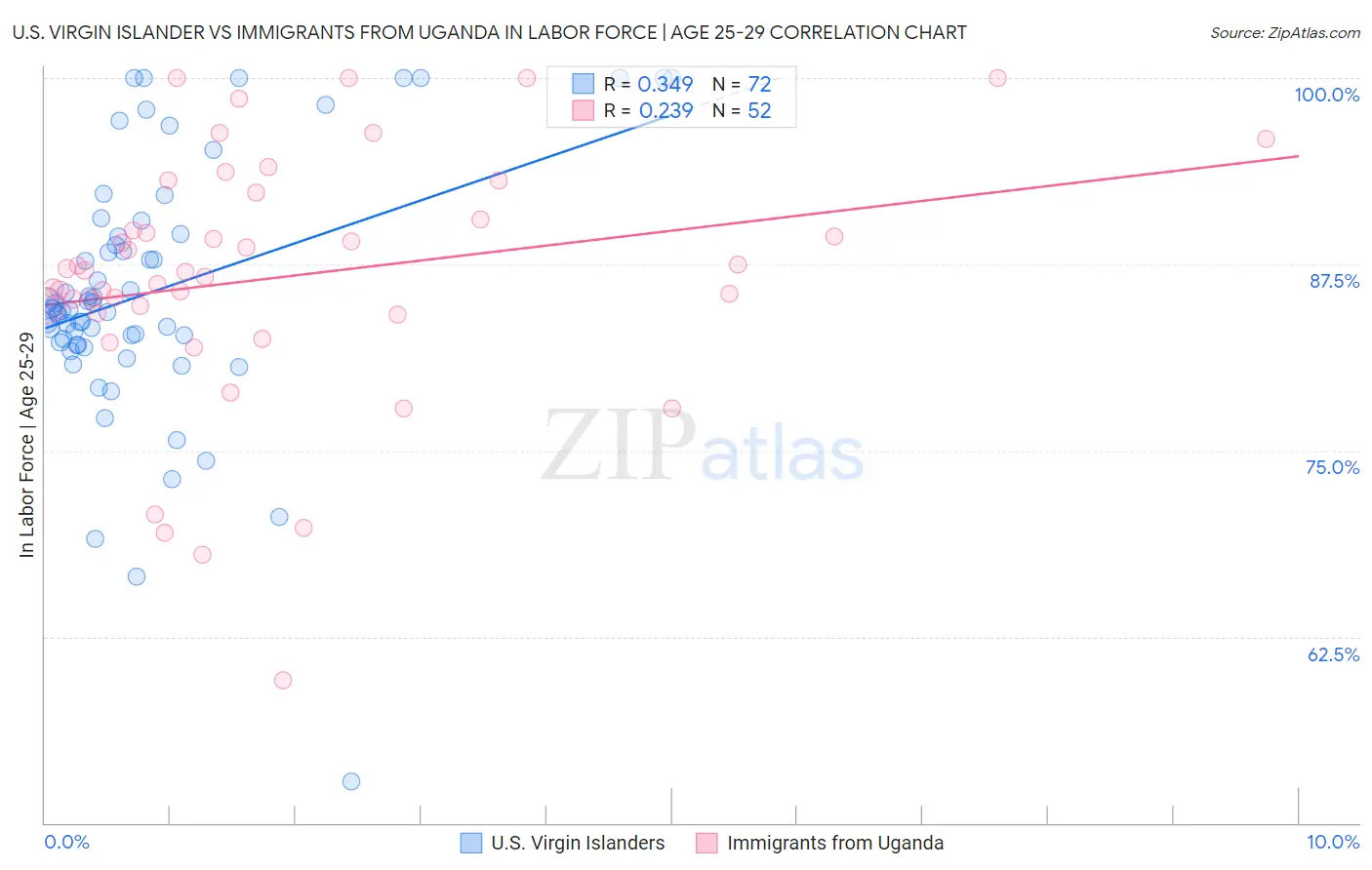 U.S. Virgin Islander vs Immigrants from Uganda In Labor Force | Age 25-29