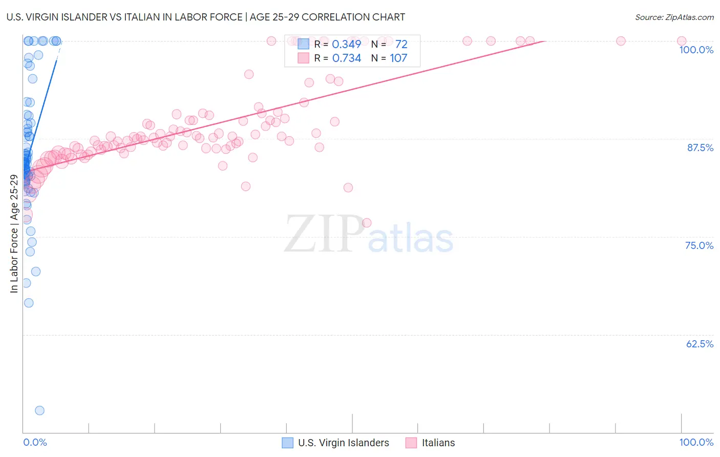 U.S. Virgin Islander vs Italian In Labor Force | Age 25-29