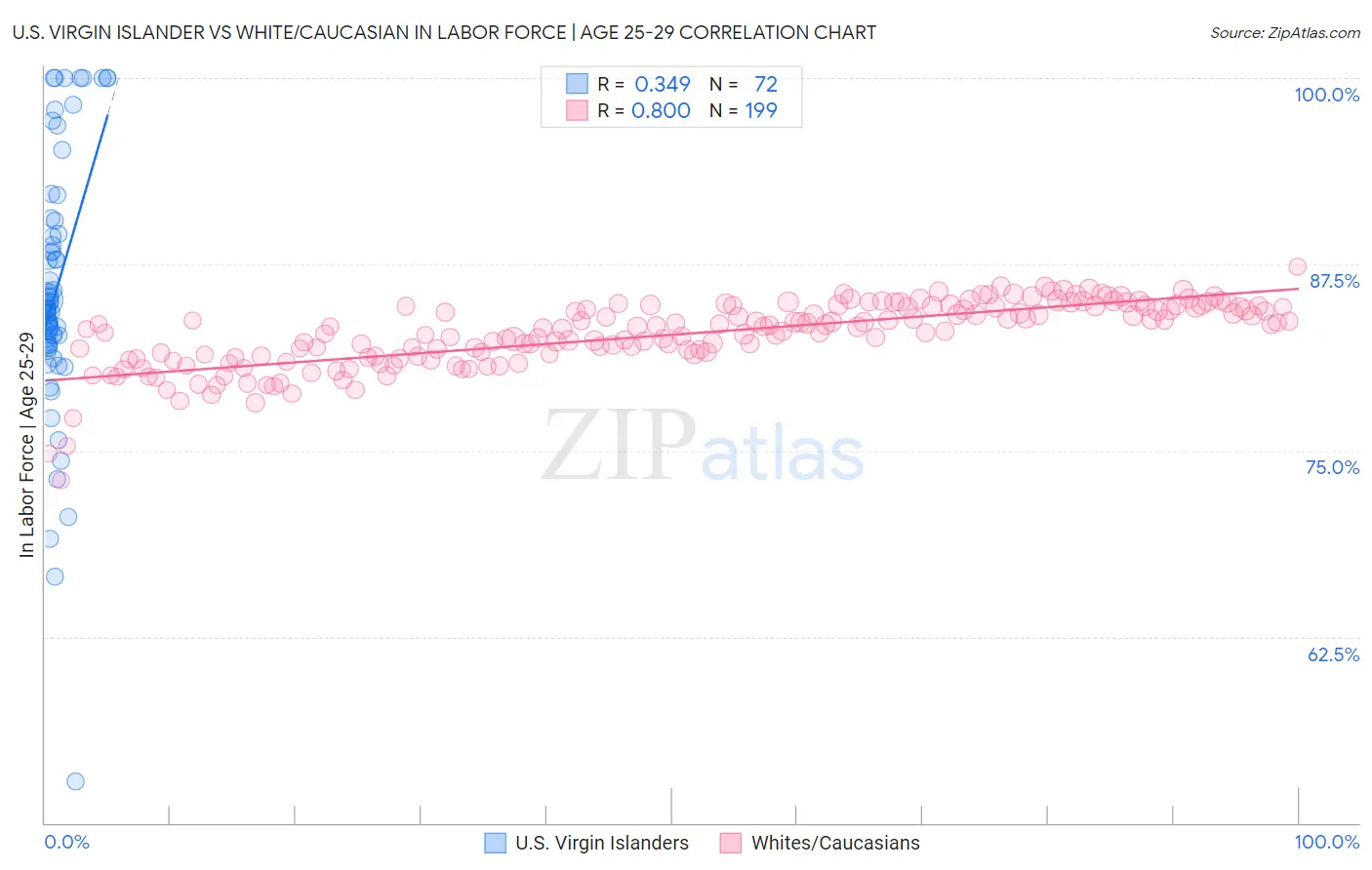 U.S. Virgin Islander vs White/Caucasian In Labor Force | Age 25-29