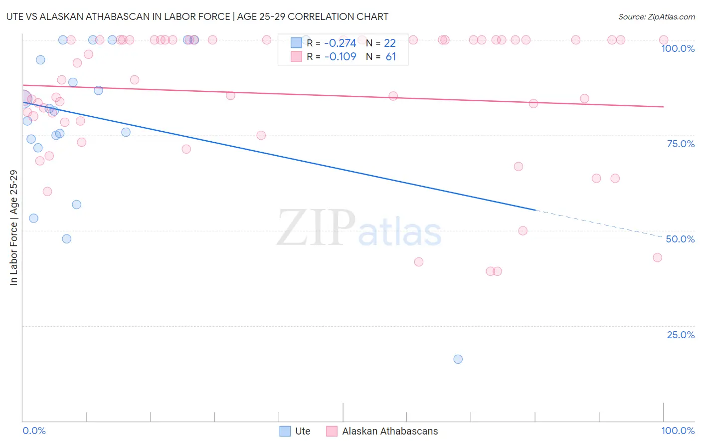 Ute vs Alaskan Athabascan In Labor Force | Age 25-29