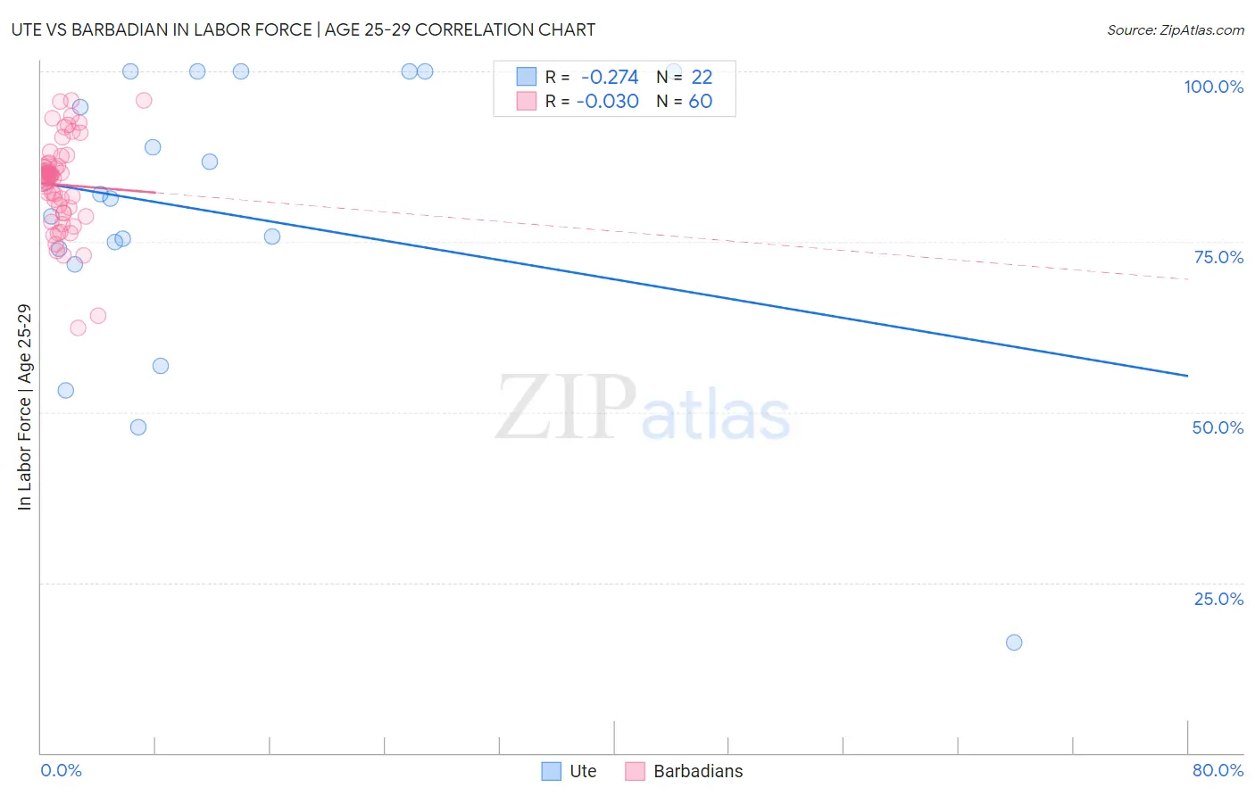 Ute vs Barbadian In Labor Force | Age 25-29