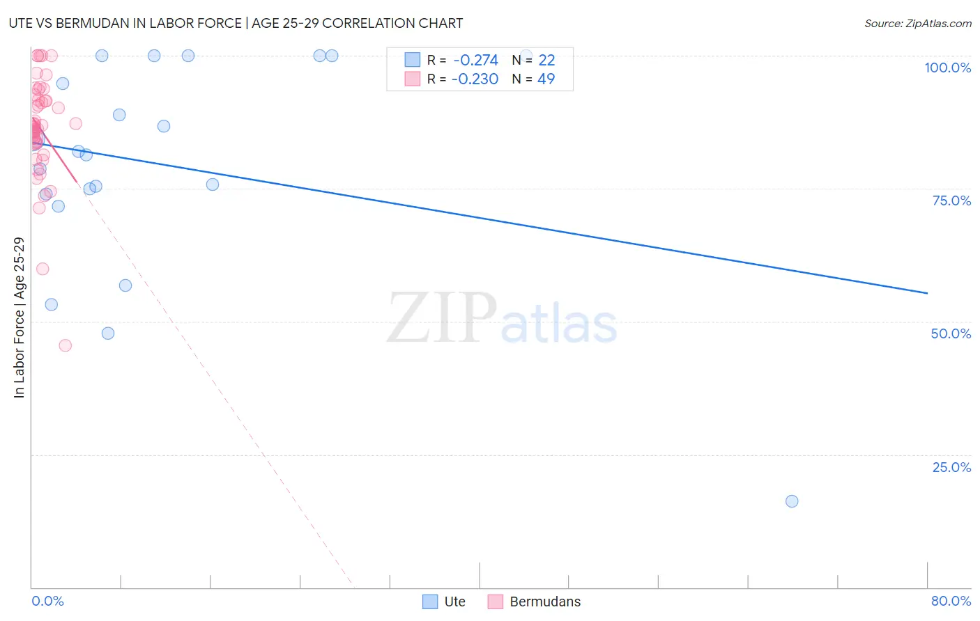 Ute vs Bermudan In Labor Force | Age 25-29