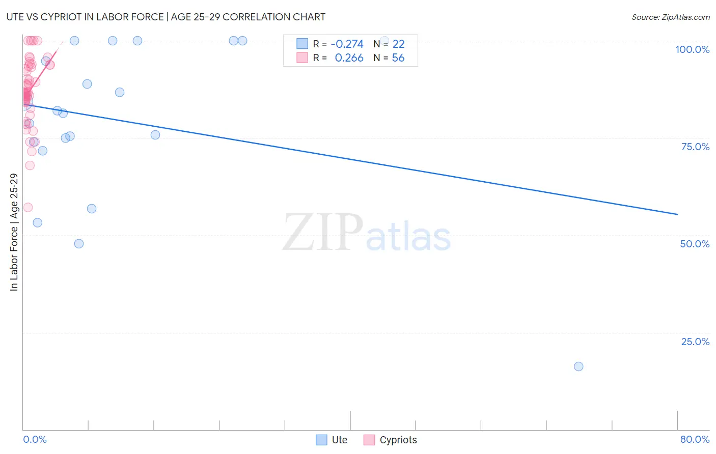 Ute vs Cypriot In Labor Force | Age 25-29