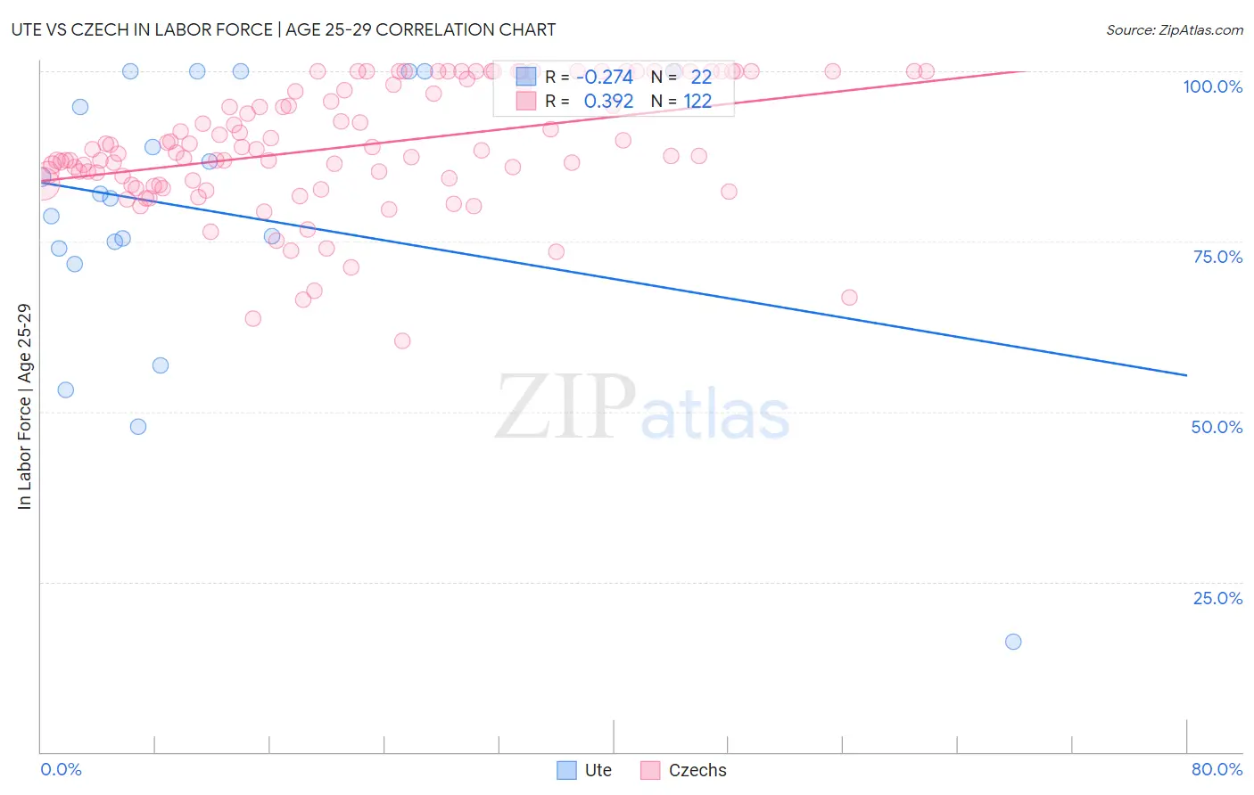 Ute vs Czech In Labor Force | Age 25-29