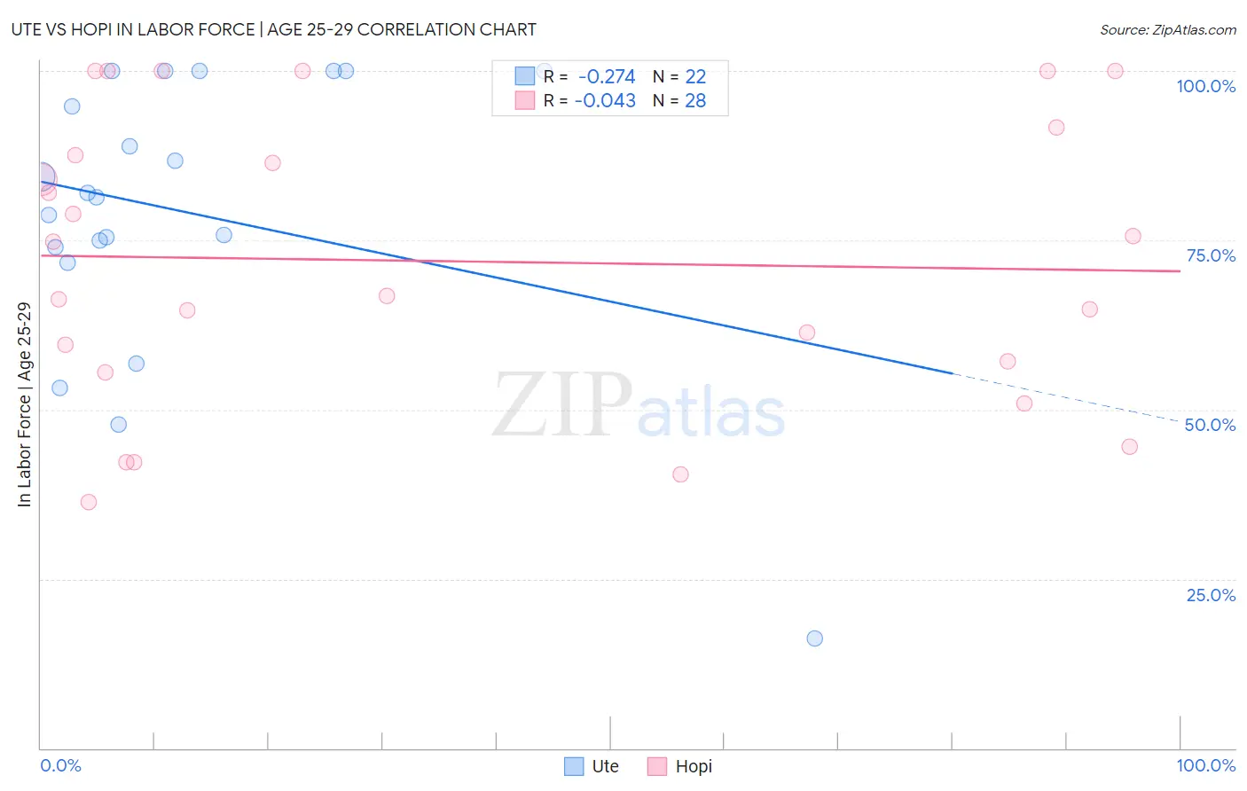 Ute vs Hopi In Labor Force | Age 25-29