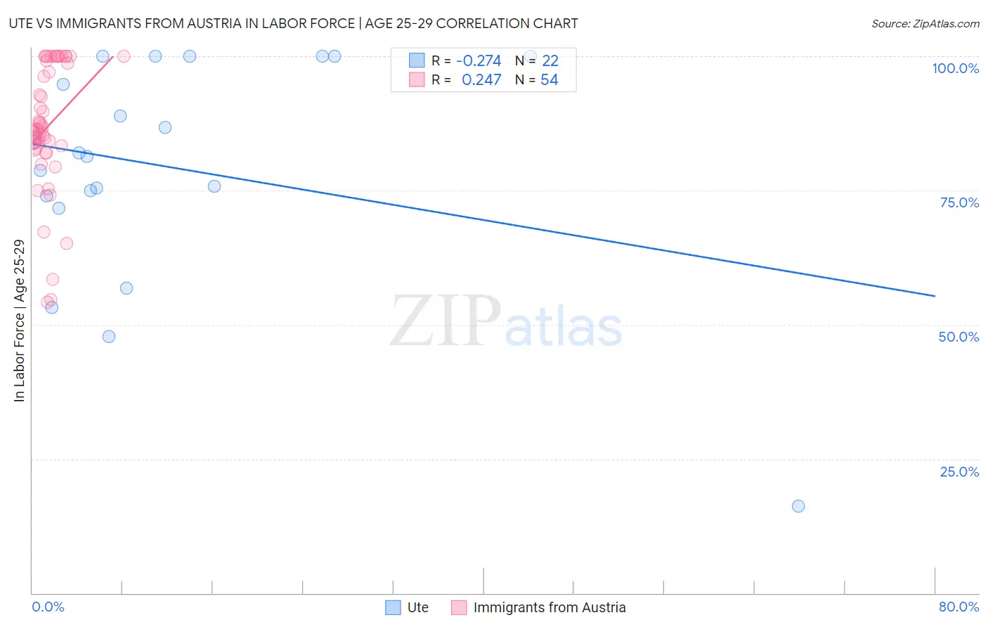 Ute vs Immigrants from Austria In Labor Force | Age 25-29