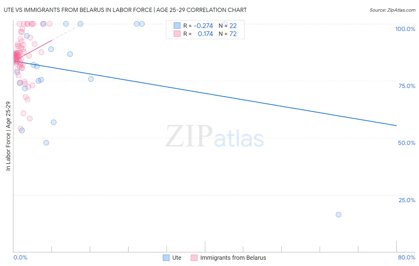 Ute vs Immigrants from Belarus In Labor Force | Age 25-29