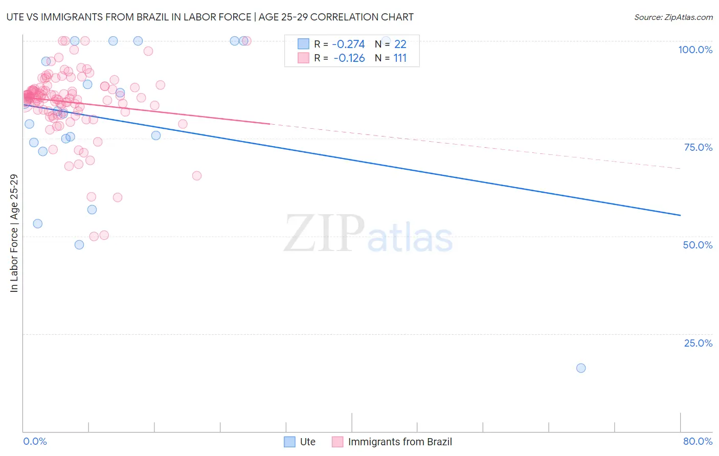 Ute vs Immigrants from Brazil In Labor Force | Age 25-29