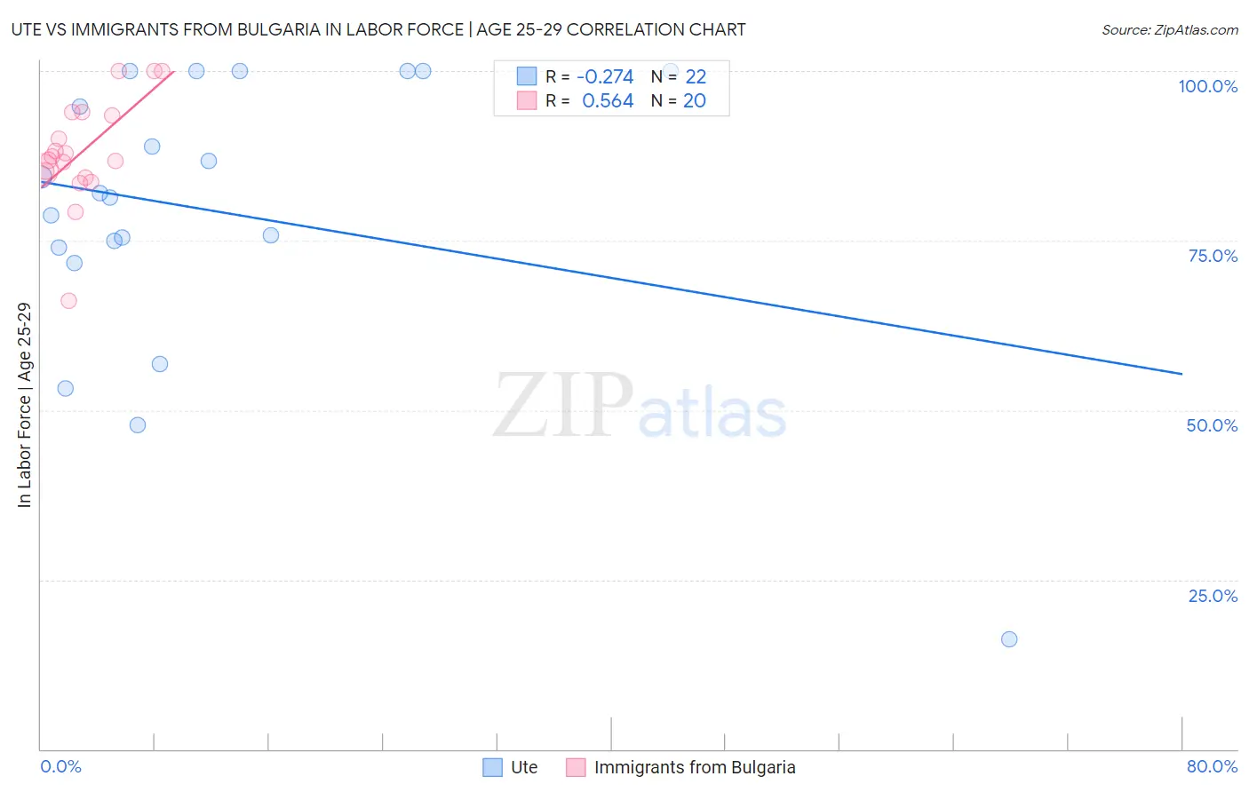 Ute vs Immigrants from Bulgaria In Labor Force | Age 25-29