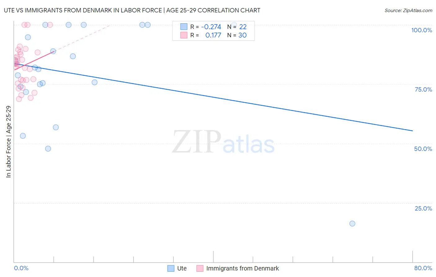 Ute vs Immigrants from Denmark In Labor Force | Age 25-29
