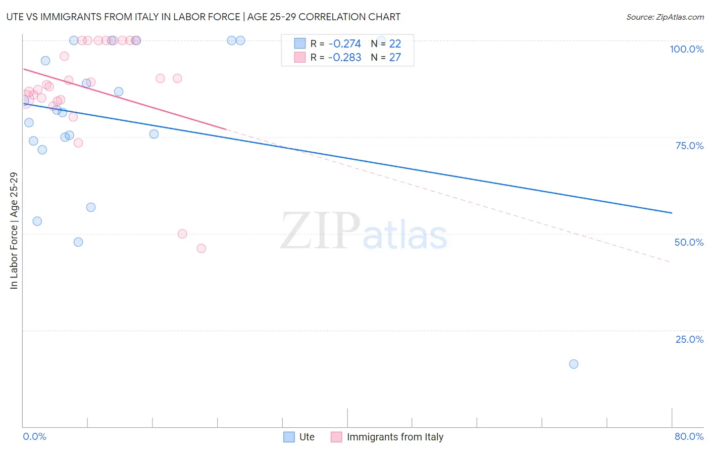 Ute vs Immigrants from Italy In Labor Force | Age 25-29