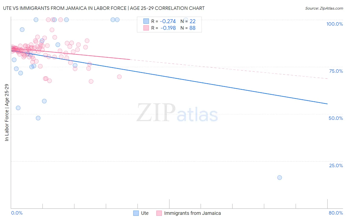 Ute vs Immigrants from Jamaica In Labor Force | Age 25-29