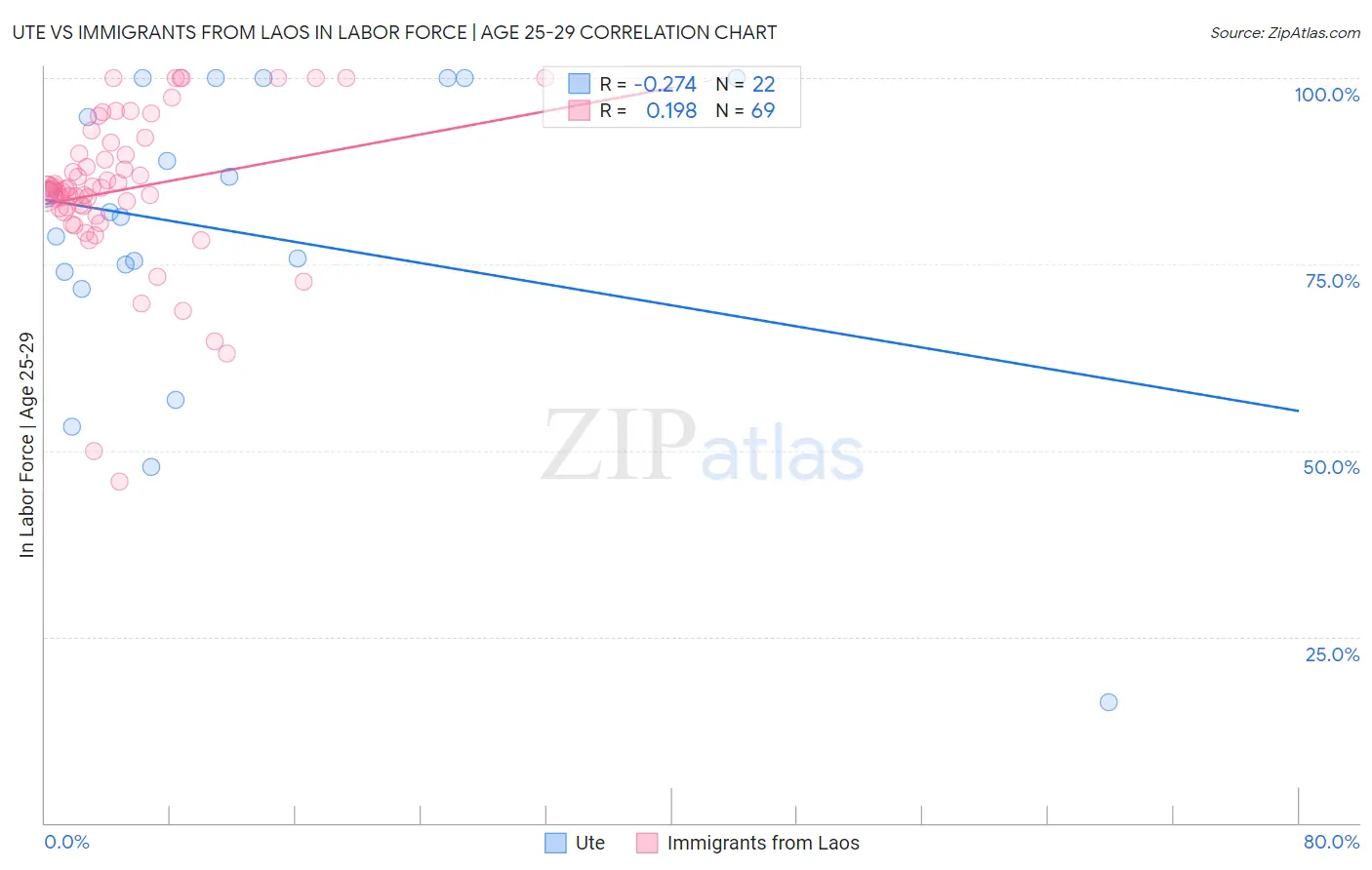 Ute vs Immigrants from Laos In Labor Force | Age 25-29