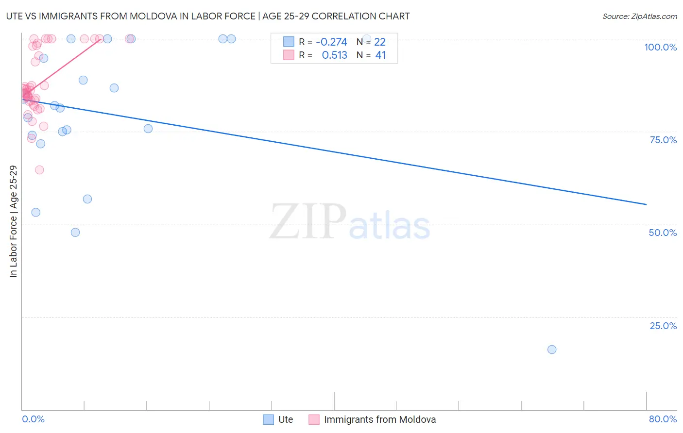 Ute vs Immigrants from Moldova In Labor Force | Age 25-29