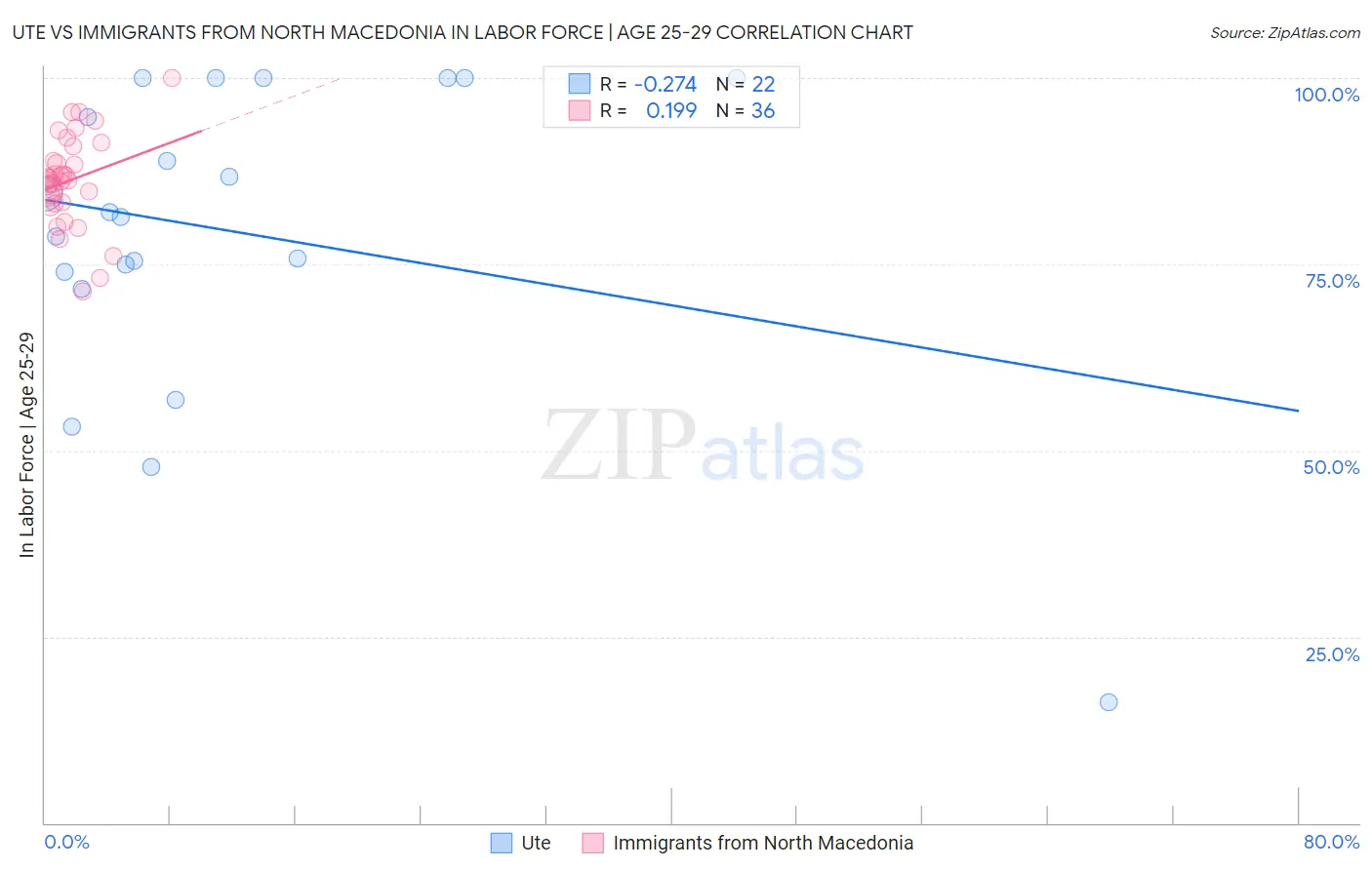 Ute vs Immigrants from North Macedonia In Labor Force | Age 25-29