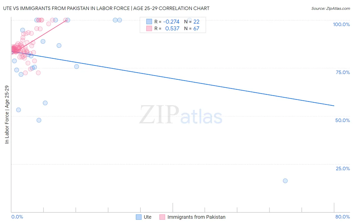 Ute vs Immigrants from Pakistan In Labor Force | Age 25-29