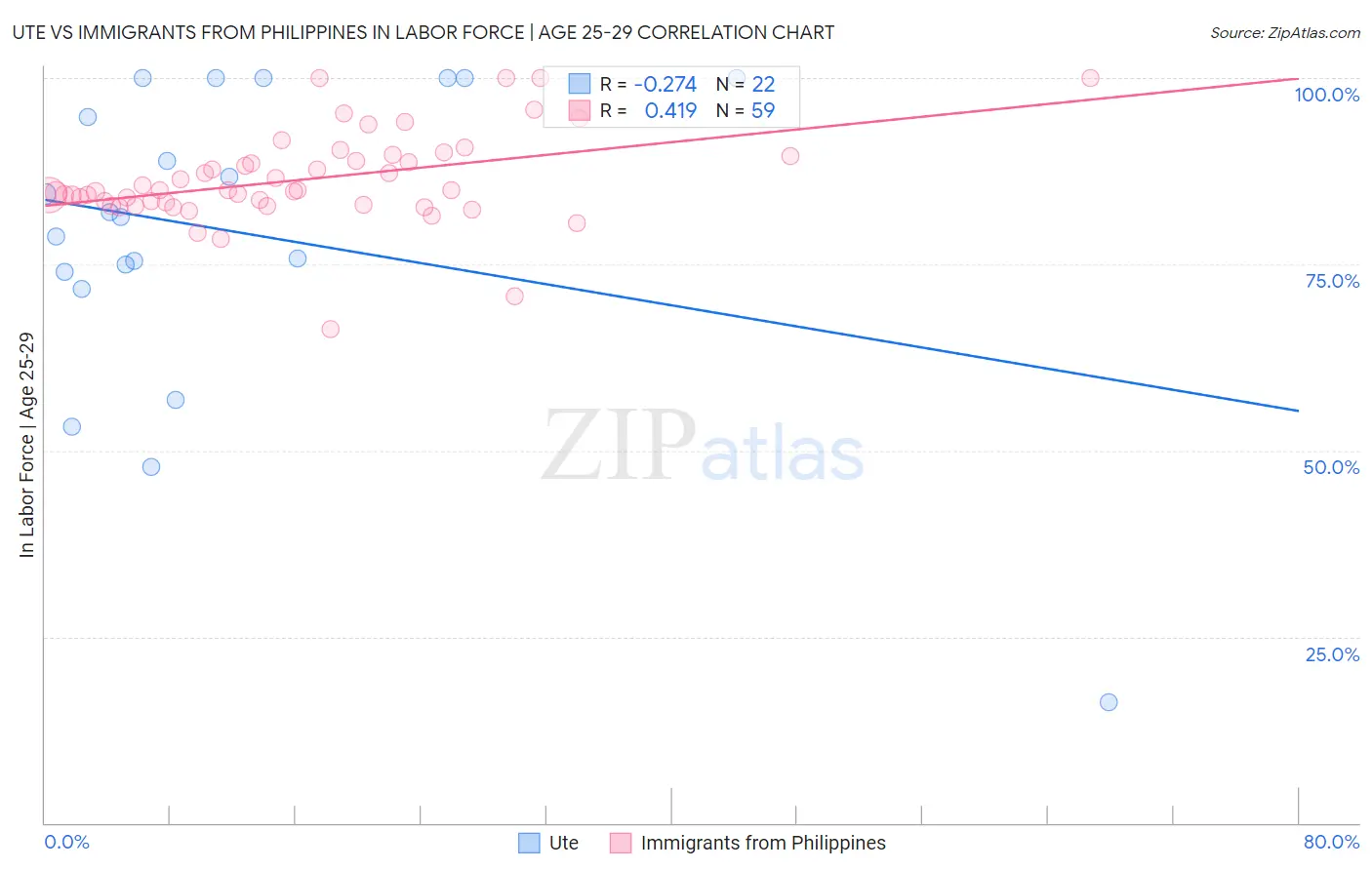 Ute vs Immigrants from Philippines In Labor Force | Age 25-29