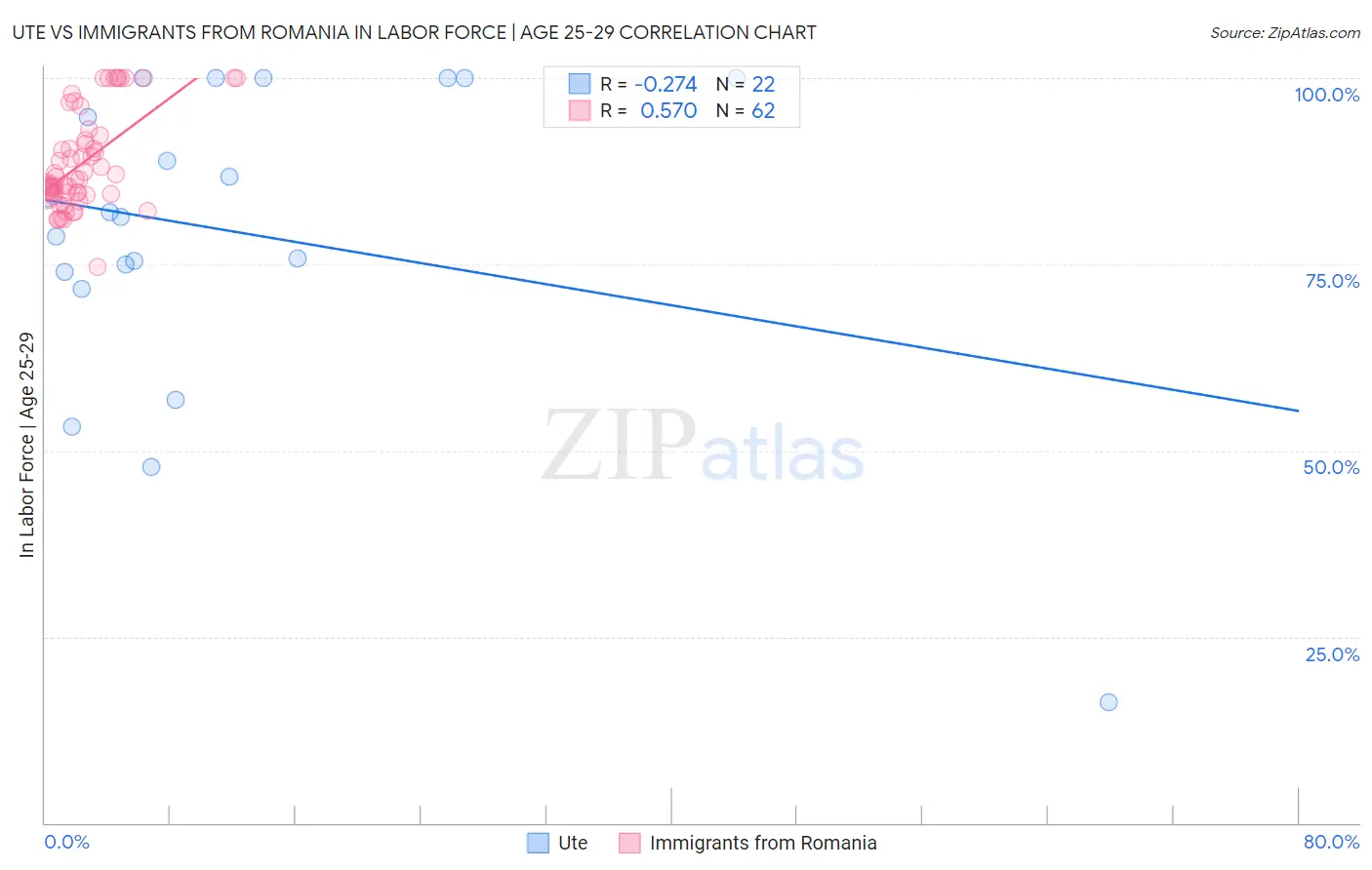 Ute vs Immigrants from Romania In Labor Force | Age 25-29