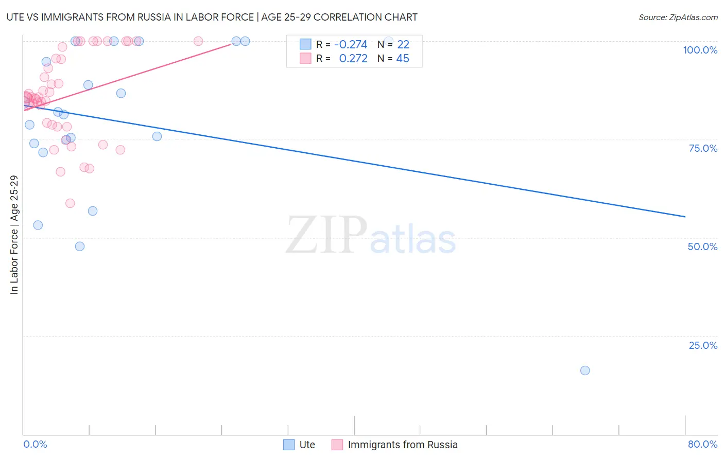 Ute vs Immigrants from Russia In Labor Force | Age 25-29