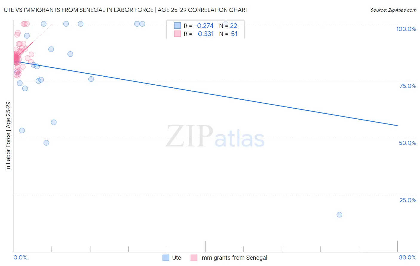 Ute vs Immigrants from Senegal In Labor Force | Age 25-29