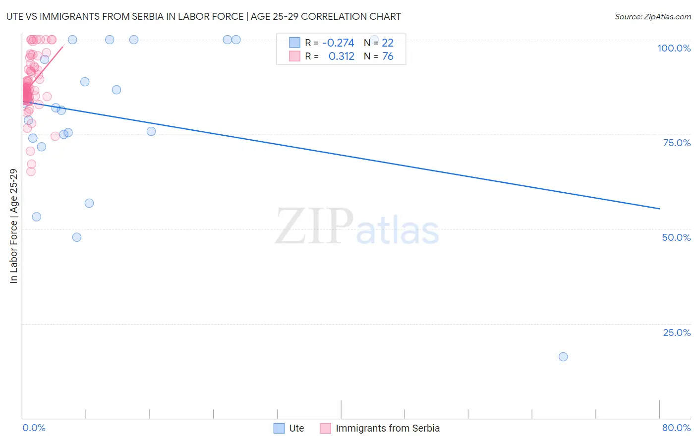 Ute vs Immigrants from Serbia In Labor Force | Age 25-29