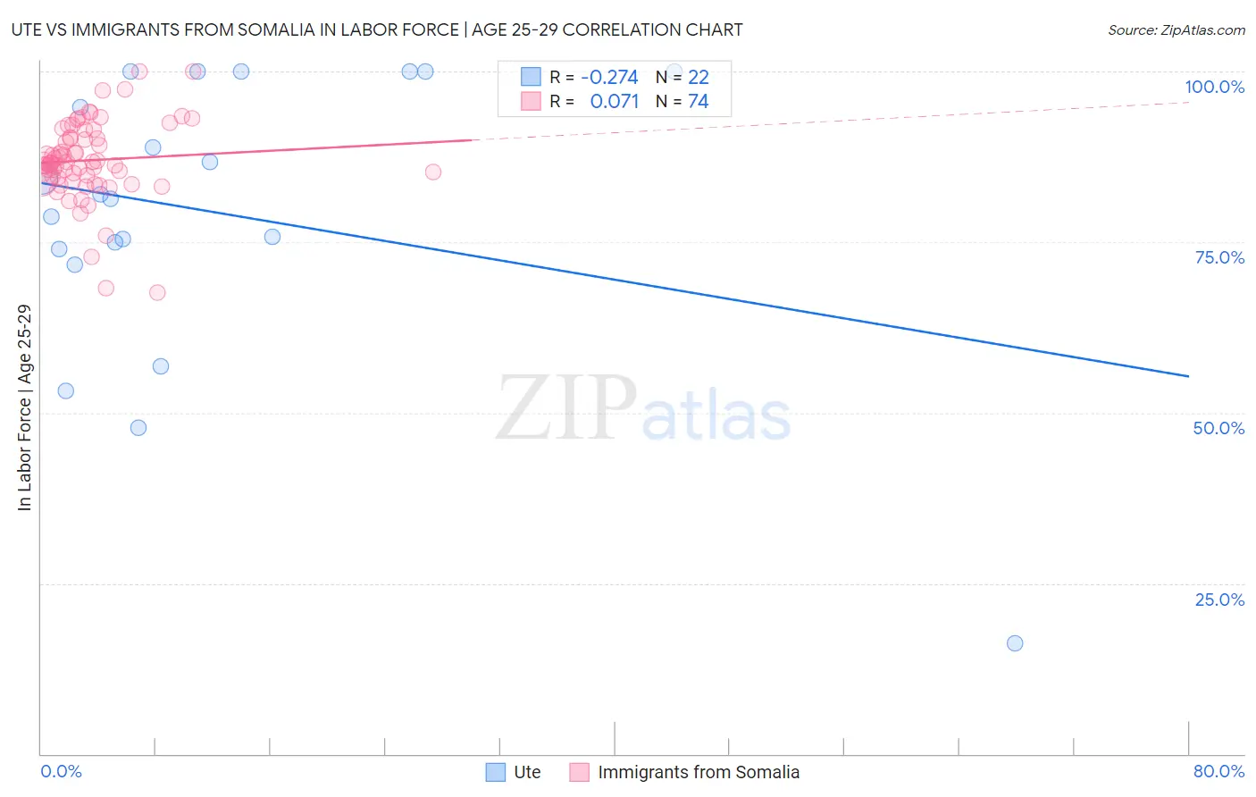 Ute vs Immigrants from Somalia In Labor Force | Age 25-29