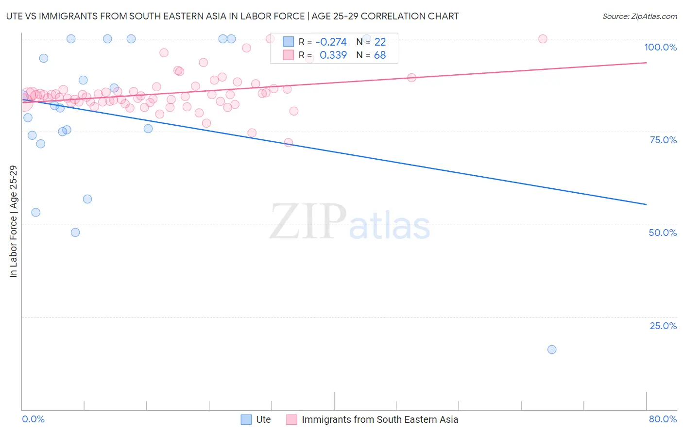 Ute vs Immigrants from South Eastern Asia In Labor Force | Age 25-29