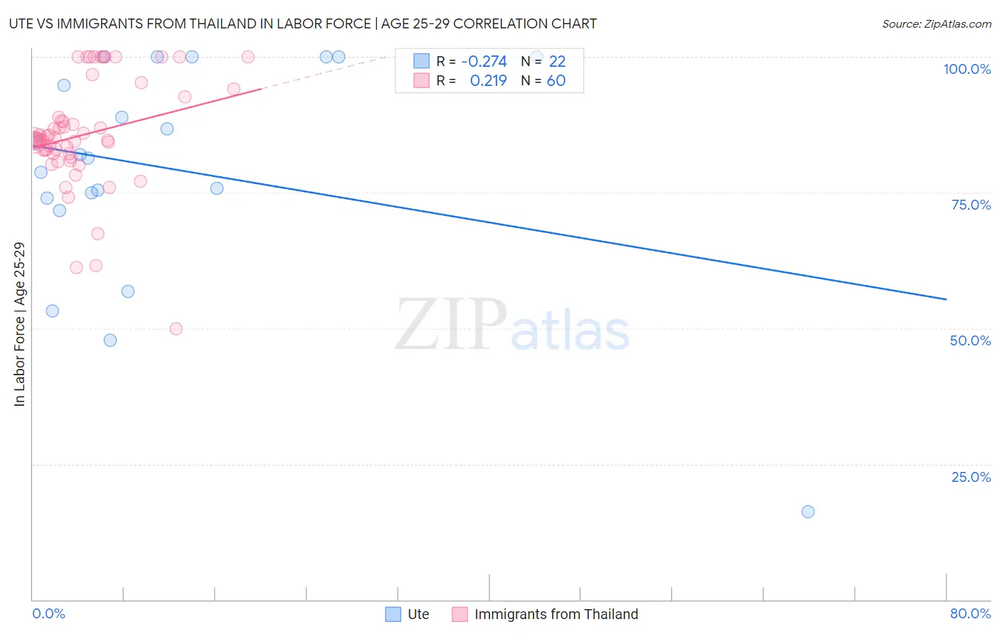 Ute vs Immigrants from Thailand In Labor Force | Age 25-29