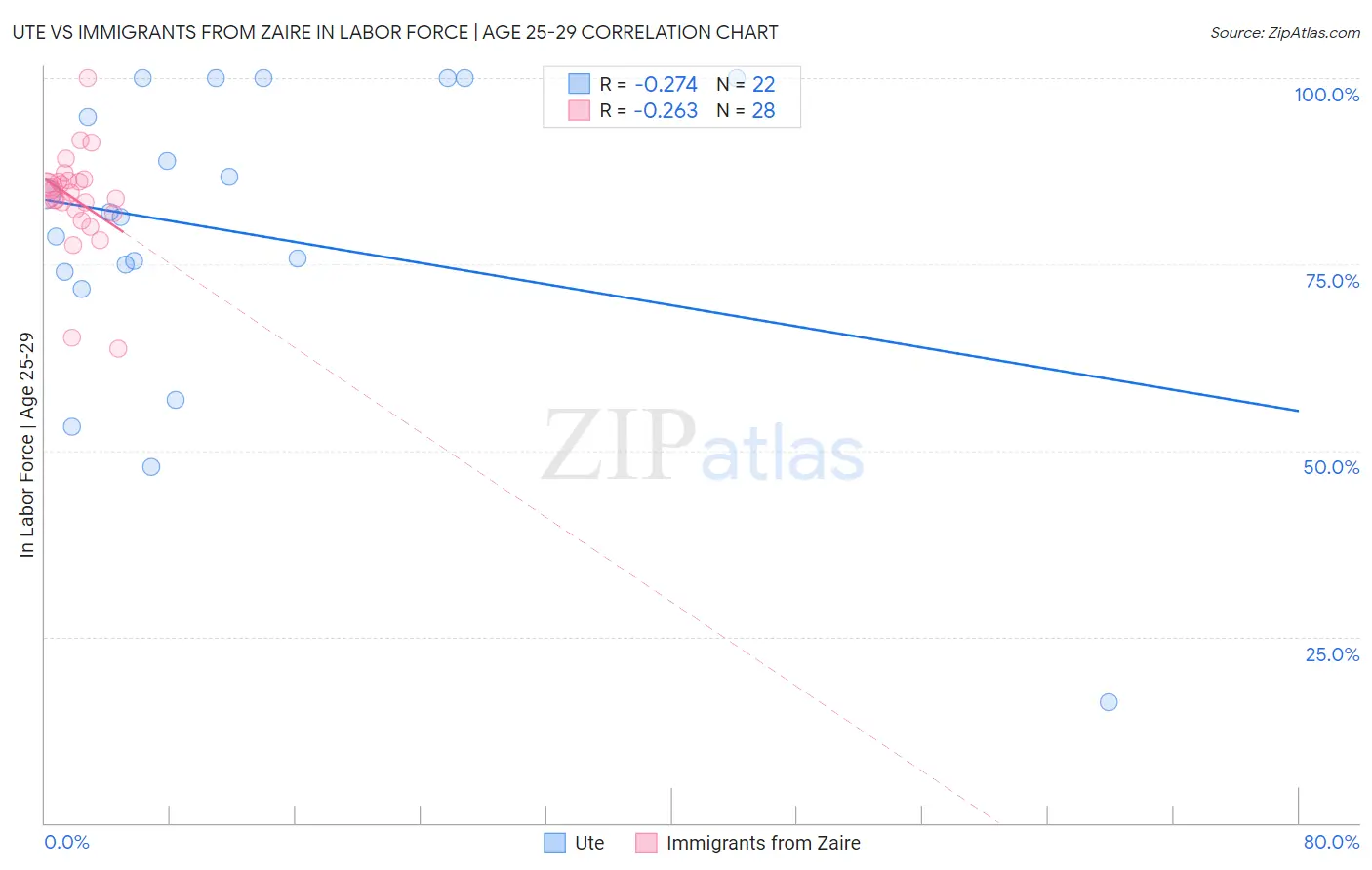 Ute vs Immigrants from Zaire In Labor Force | Age 25-29