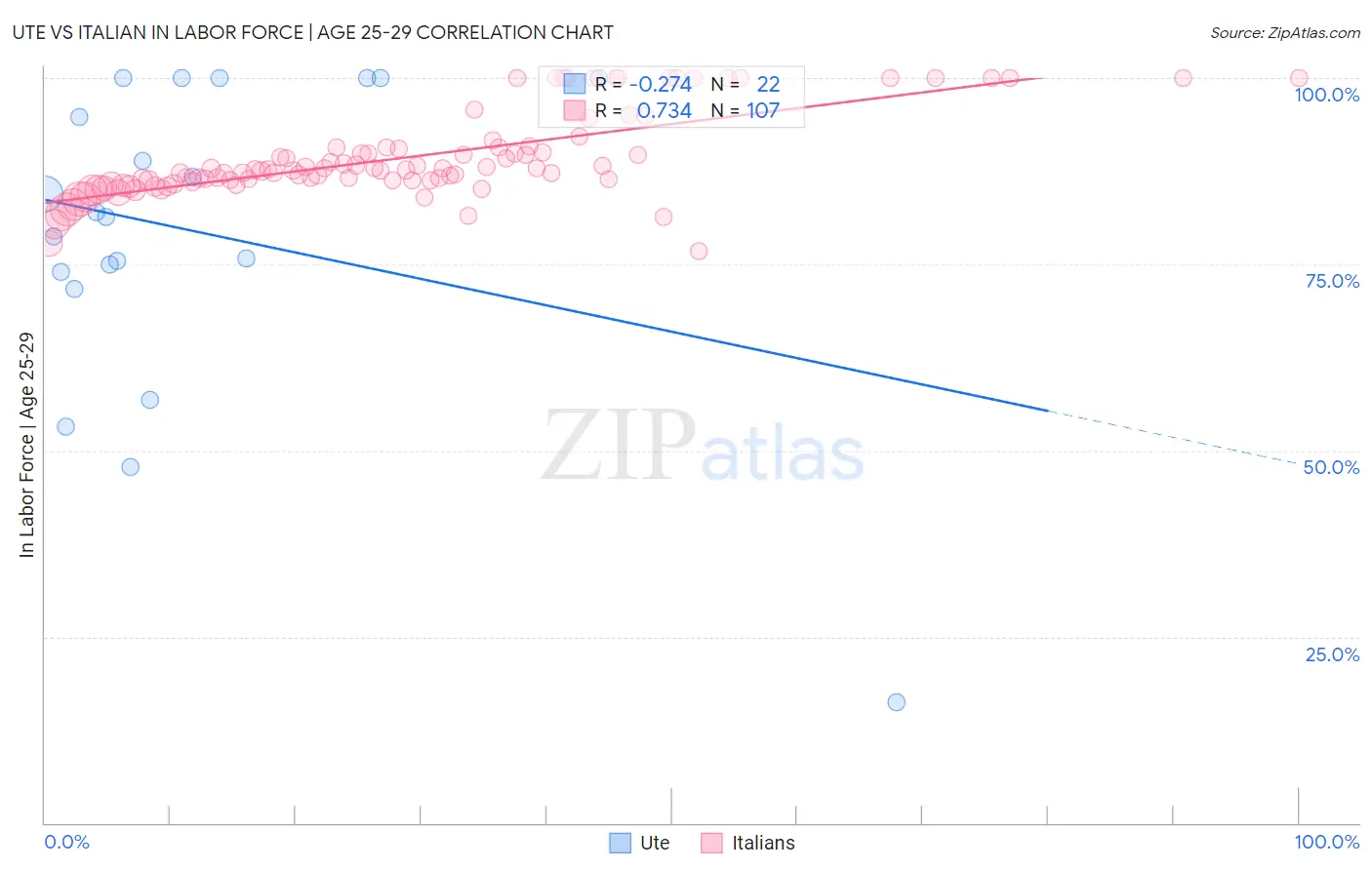 Ute vs Italian In Labor Force | Age 25-29